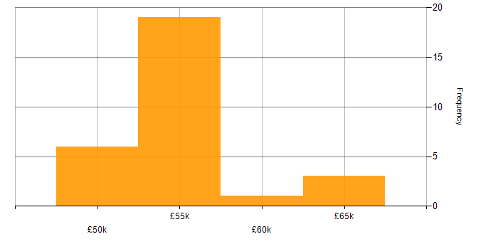 Salary histogram for Log Analytics in the South East