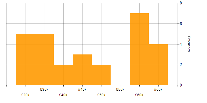 Salary histogram for Low-Code in the South East