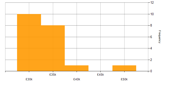 Salary histogram for LTE in the South East