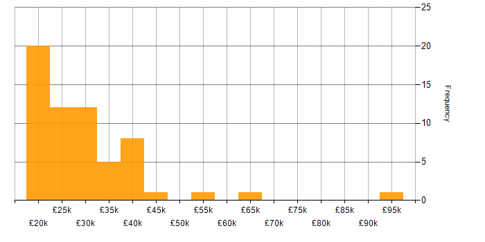 Salary histogram for Mac OS in the South East