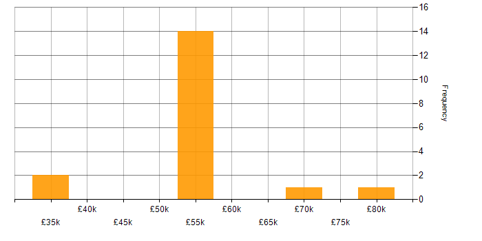 Salary histogram for Mainframe in the South East
