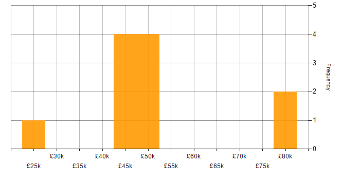 Salary histogram for Major Incident Management in the South East