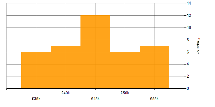 Salary histogram for Manual Testing in the South East