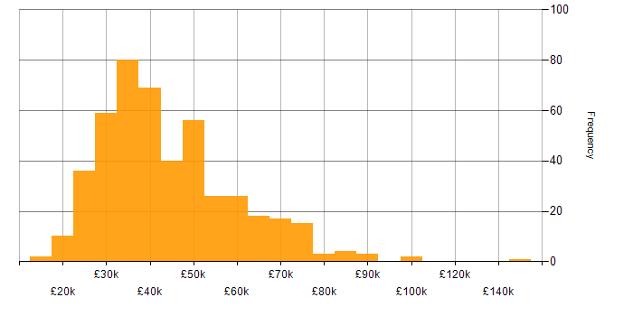 Salary histogram for Manufacturing in the South East
