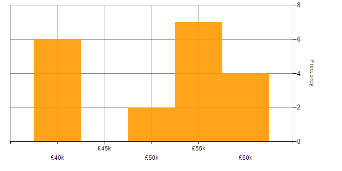 Salary histogram for MariaDB in the South East