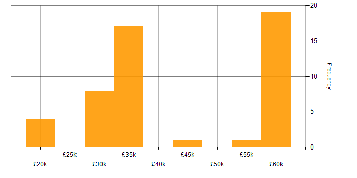 Salary histogram for Market Research in the South East
