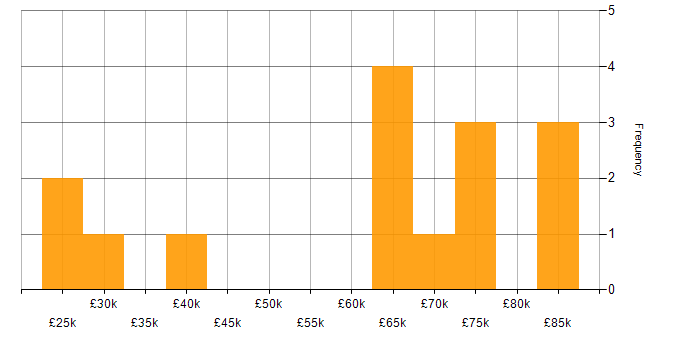 Salary histogram for Master Data Management in the South East