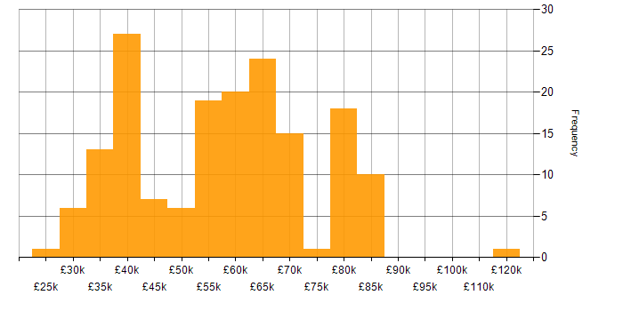 Salary histogram for Master&amp;#39;s Degree in the South East