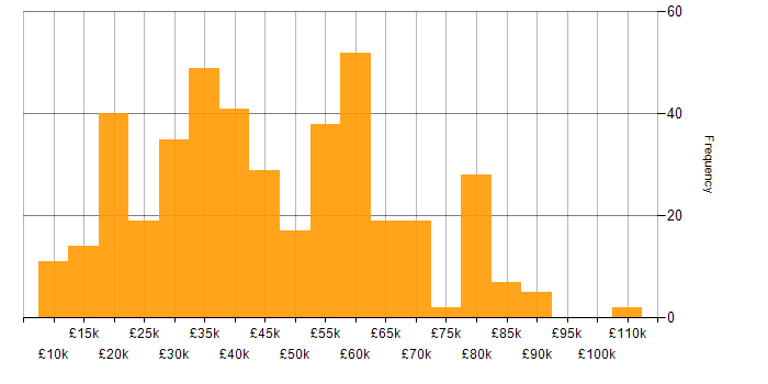 Salary histogram for Mathematics in the South East