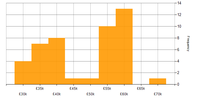 Salary histogram for MATLAB in the South East