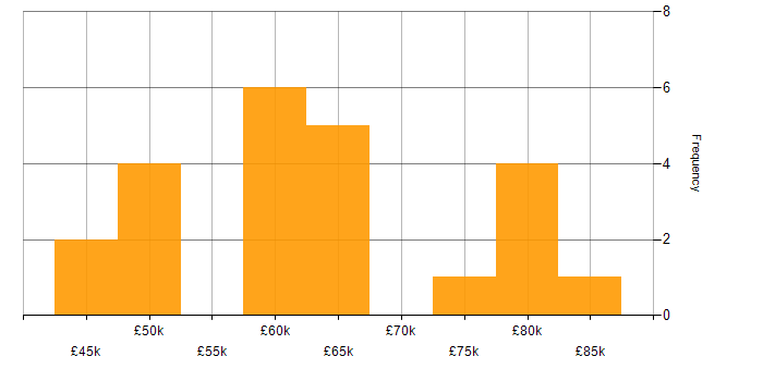 Salary histogram for Matrix Management in the South East
