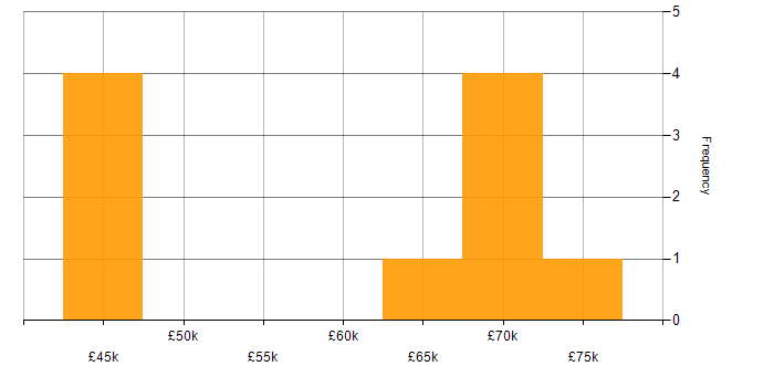 Salary histogram for Maven in the South East