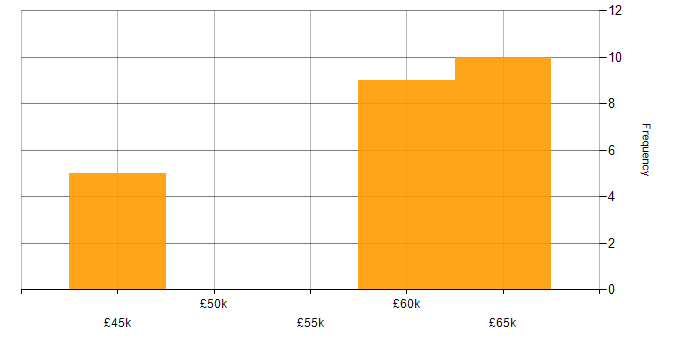 Salary histogram for Messaging Developer in the South East