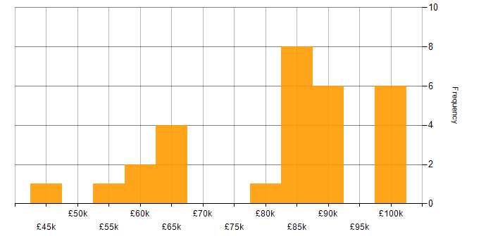 Salary histogram for Metadata Management in the South East