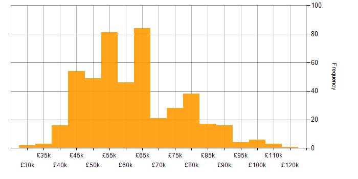 Salary histogram for Microservices in the South East
