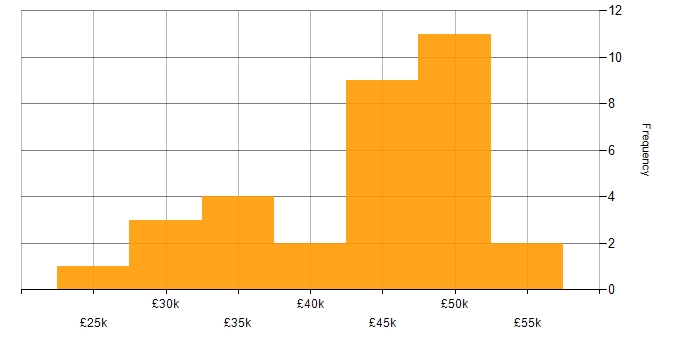 Salary histogram for Microsoft 365 Engineer in the South East