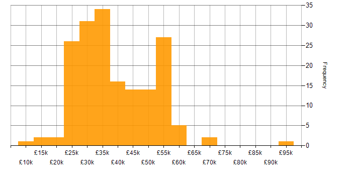 Salary histogram for Microsoft Certification in the South East