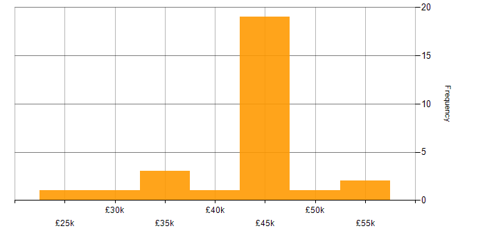 Salary histogram for Microsoft Engineer in the South East