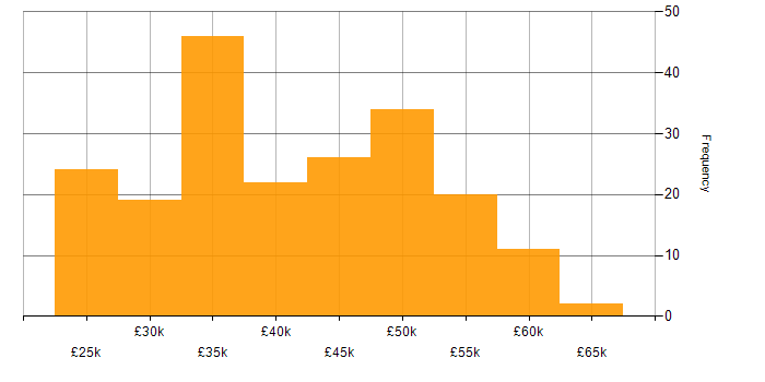 Salary histogram for Microsoft Intune in the South East