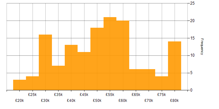 Salary histogram for Military in the South East