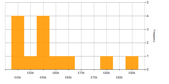 Salary histogram for MITRE ATT&amp;amp;CK in the South East