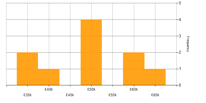 Salary histogram for Model-Based Systems Engineering in the South East