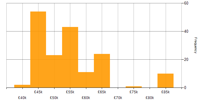 Salary histogram for MongoDB in the South East