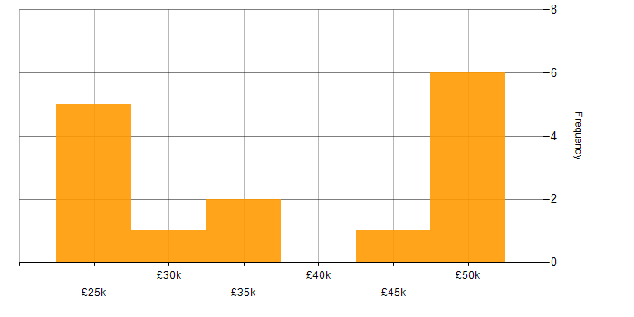 Salary histogram for MS Access in the South East