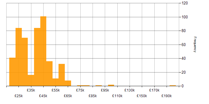 Salary histogram for Microsoft Excel in the South East