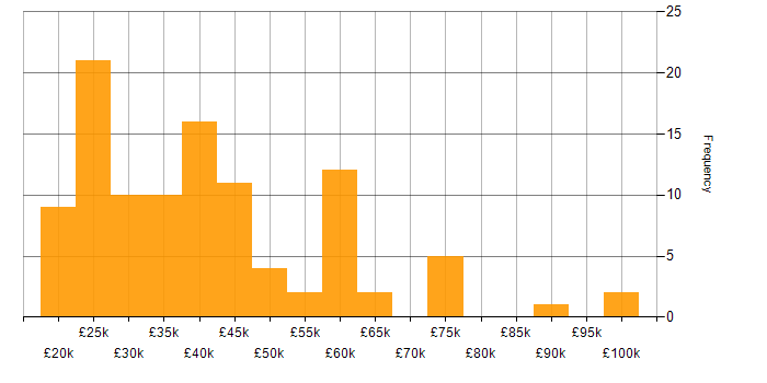 Salary histogram for Microsoft PowerPoint in the South East