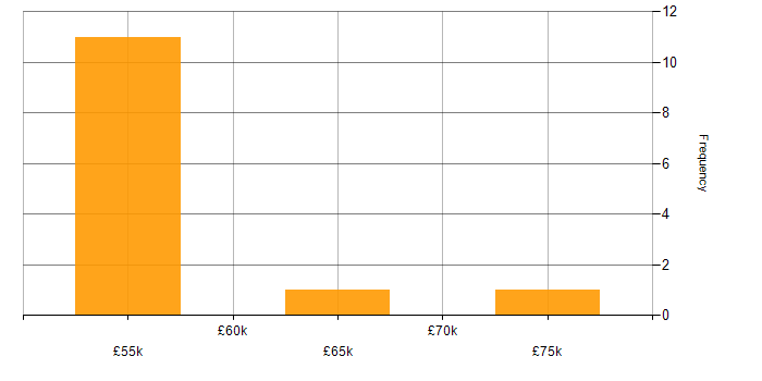 Salary histogram for MSI in the South East