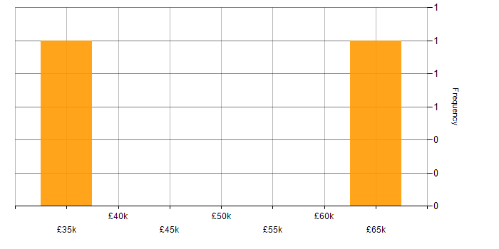 Salary histogram for Multichannel Retail in the South East