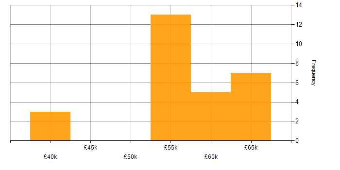 Salary histogram for Multithreaded Programming in the South East