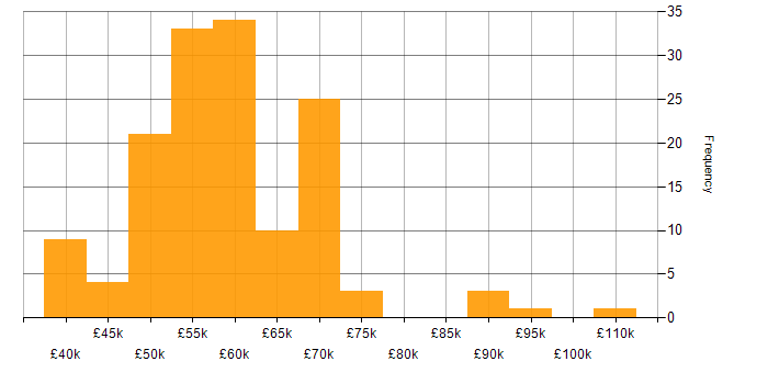 Salary histogram for Multithreading in the South East