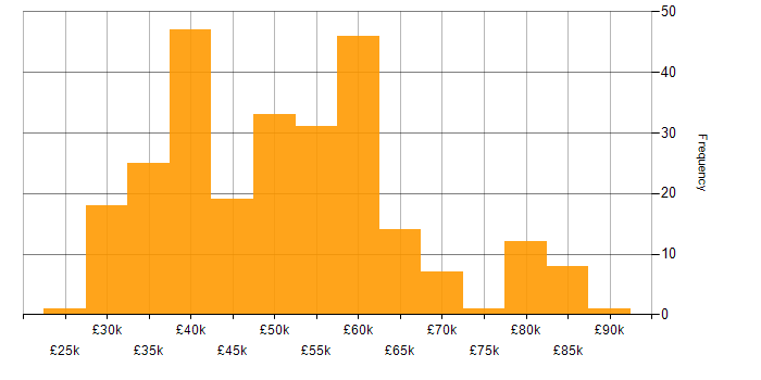 Salary histogram for MySQL in the South East