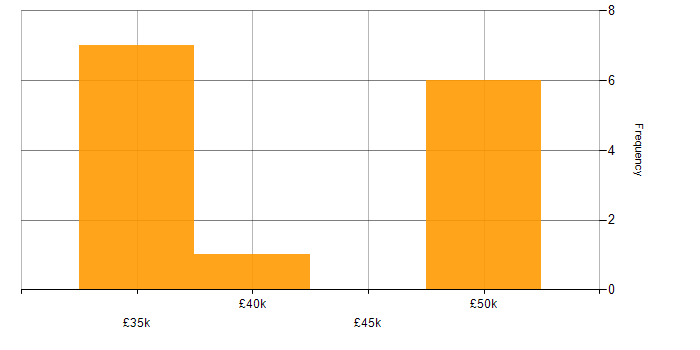 Salary histogram for Nagios in the South East
