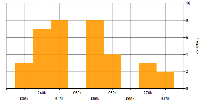 Salary histogram for NEC in the South East