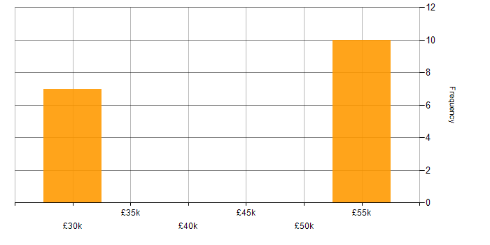 Salary histogram for NetBackup in the South East