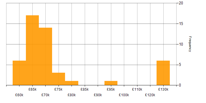 Salary histogram for Network Architect in the South East