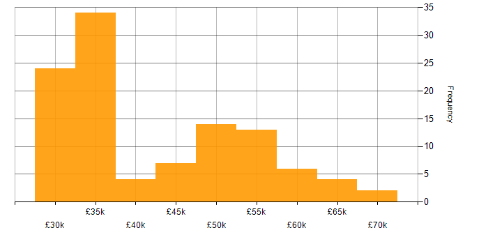 Salary histogram for Network Manager in the South East