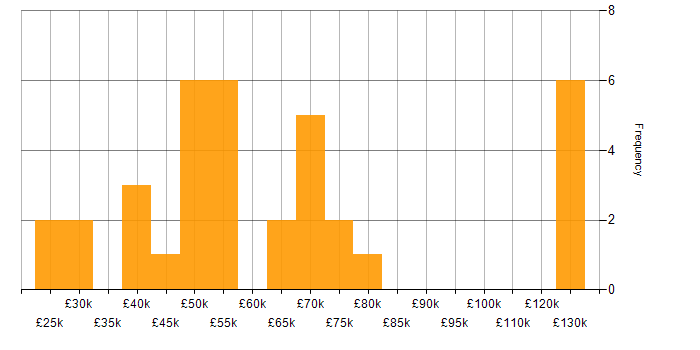 Salary histogram for Network Monitoring in the South East