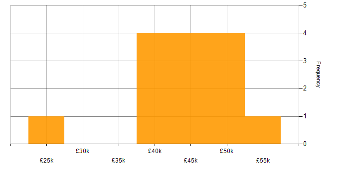Salary histogram for Network Specialist in the South East