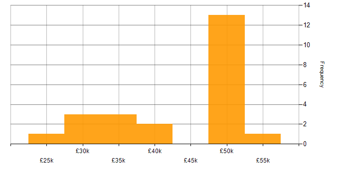 Salary histogram for Network Support in the South East