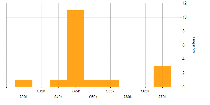 Salary histogram for Non-Functional Testing in the South East