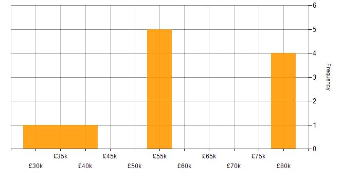 Salary histogram for Numerate Degree in the South East