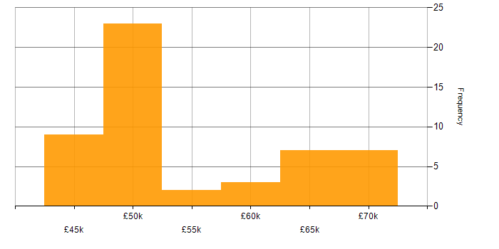 Salary histogram for NUnit in the South East