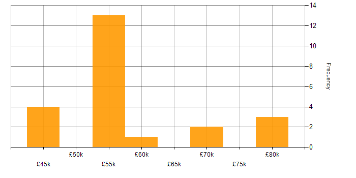 Salary histogram for OCI in the South East