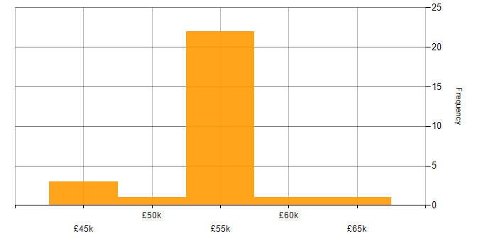 Salary histogram for Octopus Deploy in the South East