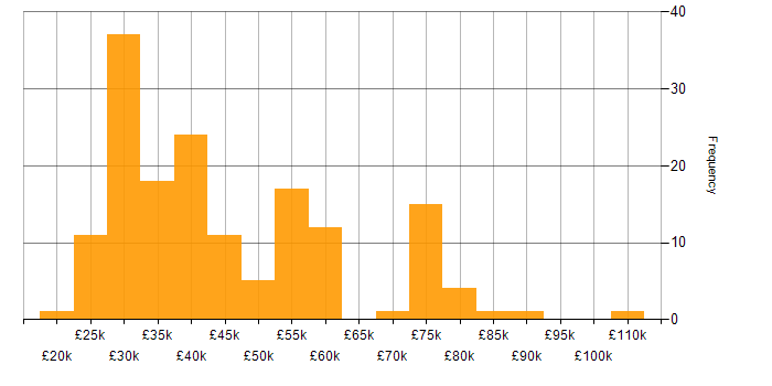 Salary histogram for Onboarding in the South East