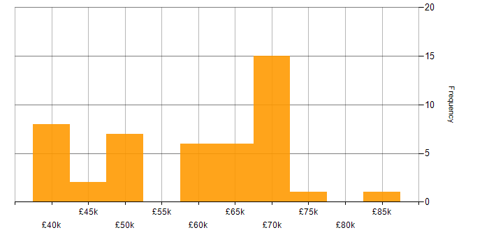 Salary histogram for OOD in the South East